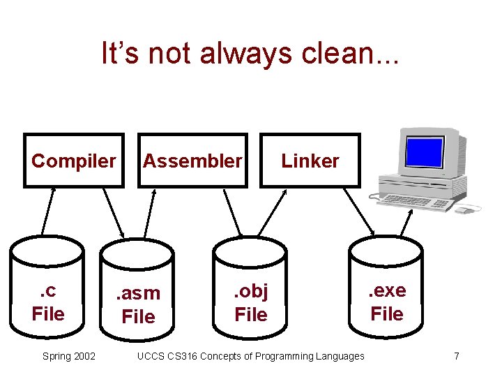 It’s not always clean. . . Compiler . c File Spring 2002 Assembler .