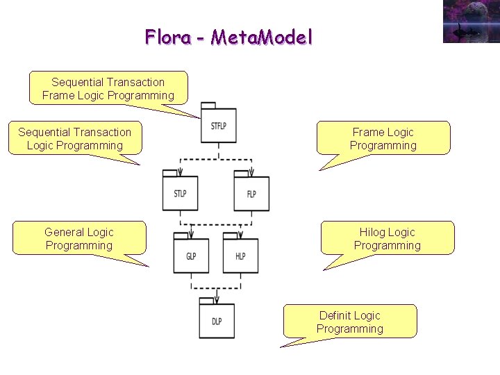 Flora - Meta. Model Sequential Transaction Frame Logic Programming Sequential Transaction Logic Programming General