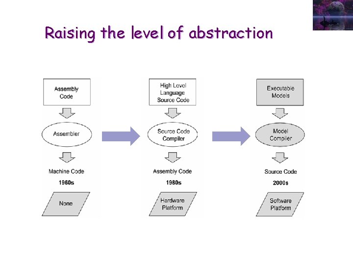 Raising the level of abstraction 