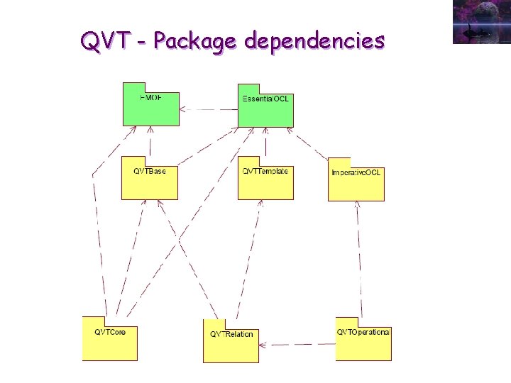 QVT - Package dependencies 