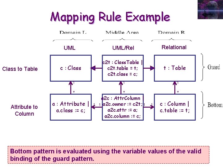 Mapping Rule Example Class to Table Attribute to Column UML/Rel Relational c : Class