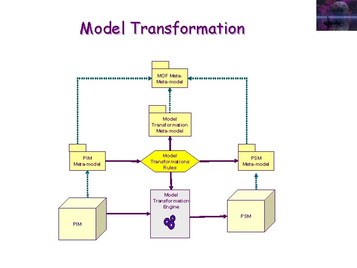 Model Transformation MOF Meta-model Model Transformation Meta-model PIM Meta-model Model Transformations Rules PSM Meta-model