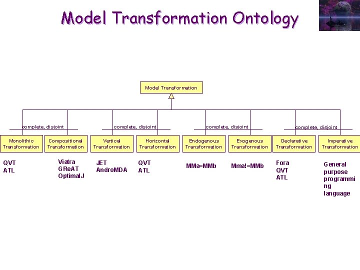 Model Transformation Ontology Model Transformation complete, disjoint Monolithic Transformation QVT ATL Compositional Transformation Viatra
