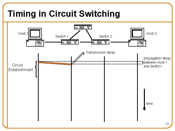 Timing in Circuit Switching Host 1 Switch 2 Host 2 Transmission delay Circuit Establishment
