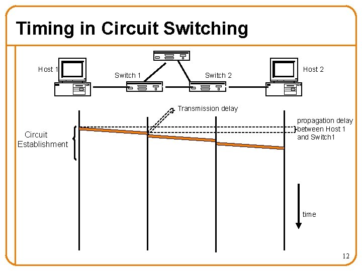 Timing in Circuit Switching Host 1 Switch 2 Host 2 Transmission delay Circuit Establishment