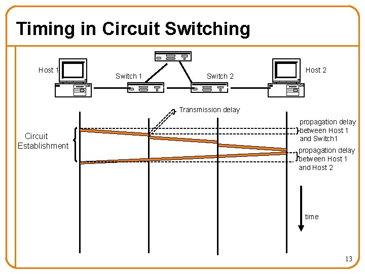 Timing in Circuit Switching Host 1 Switch 2 Host 2 Transmission delay Circuit Establishment