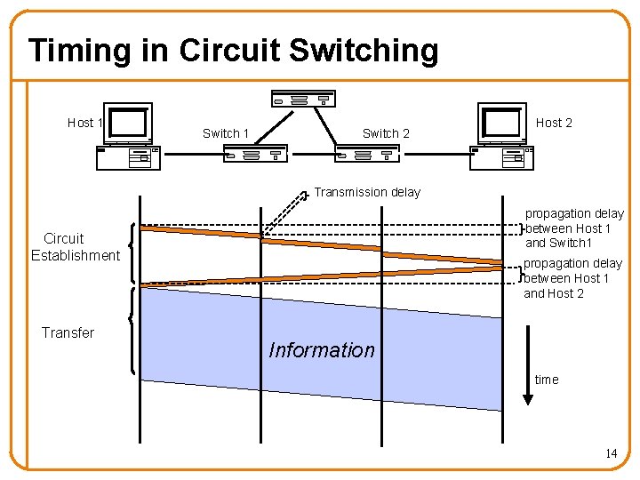 Timing in Circuit Switching Host 1 Switch 2 Host 2 Transmission delay propagation delay