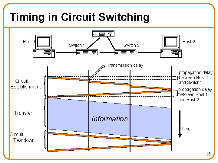 Timing in Circuit Switching Host 1 Switch 2 Host 2 Transmission delay propagation delay