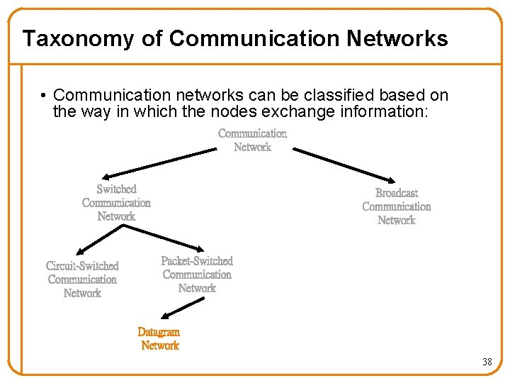 Taxonomy of Communication Networks • Communication networks can be classified based on the way