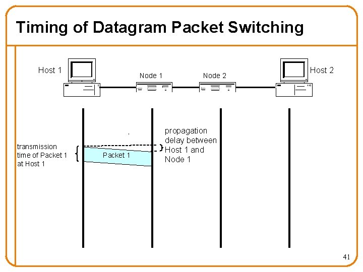 Timing of Datagram Packet Switching Host 1 transmission time of Packet 1 at Host