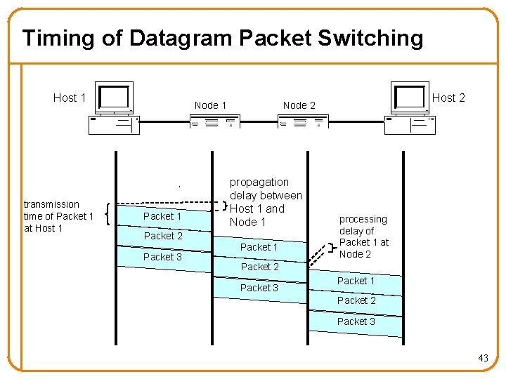 Timing of Datagram Packet Switching Host 1 transmission time of Packet 1 at Host