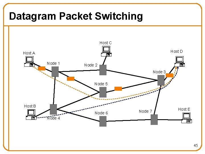 Datagram Packet Switching Host C Host D Host A Node 1 Node 2 Node