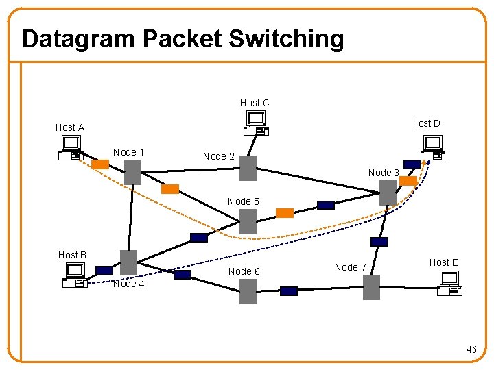 Datagram Packet Switching Host C Host D Host A Node 1 Node 2 Node