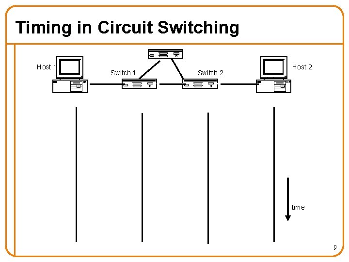 Timing in Circuit Switching Host 1 Switch 2 Host 2 time 9 