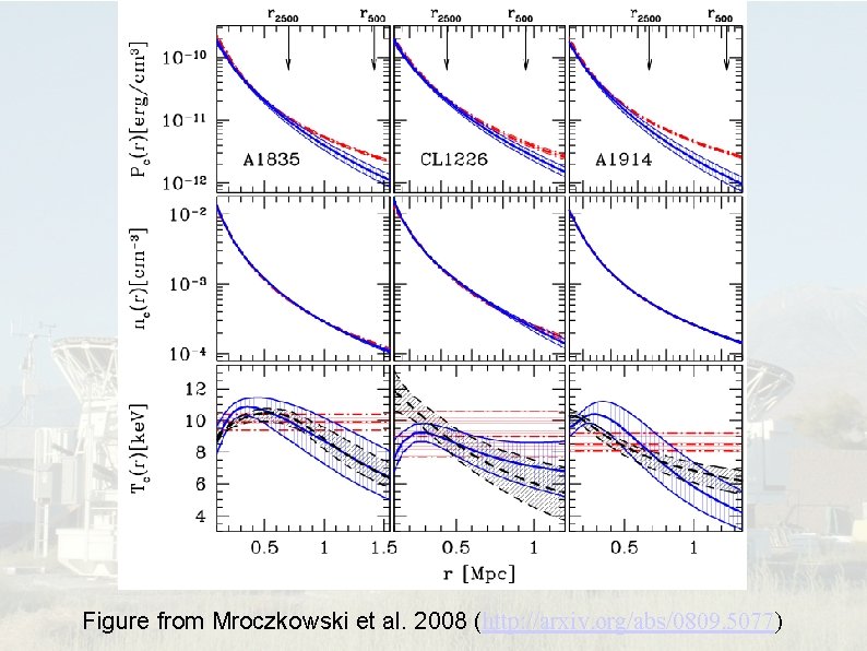 Figure from Mroczkowski et al. 2008 (http: //arxiv. org/abs/0809. 5077) 