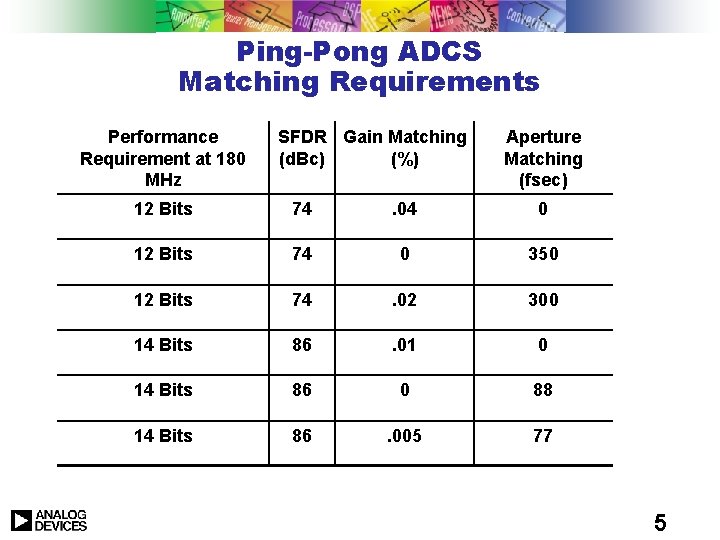 Ping-Pong ADCS Matching Requirements Performance Requirement at 180 MHz SFDR Gain Matching (d. Bc)