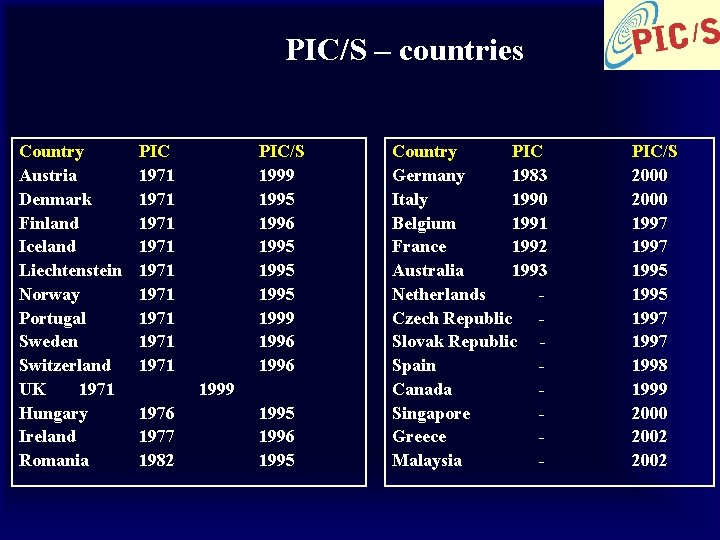 PIC/S – countries Country Austria Denmark Finland Iceland Liechtenstein Norway Portugal Sweden Switzerland UK