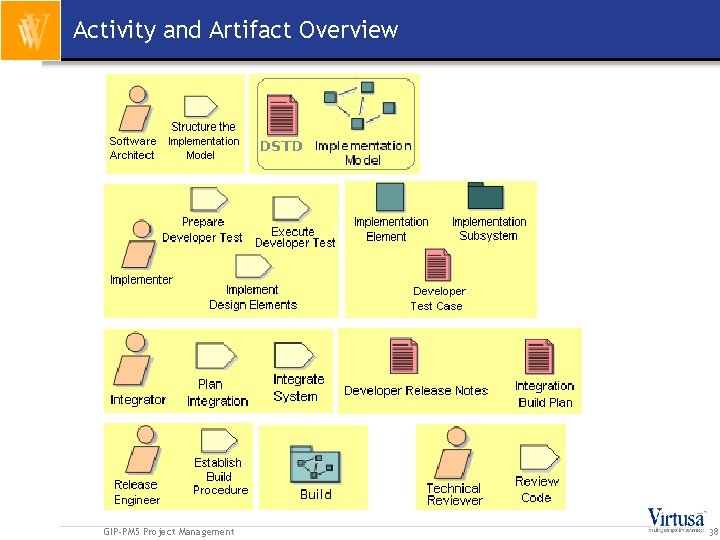 Activity and Artifact Overview GIP-PM 5 Project Management 38 