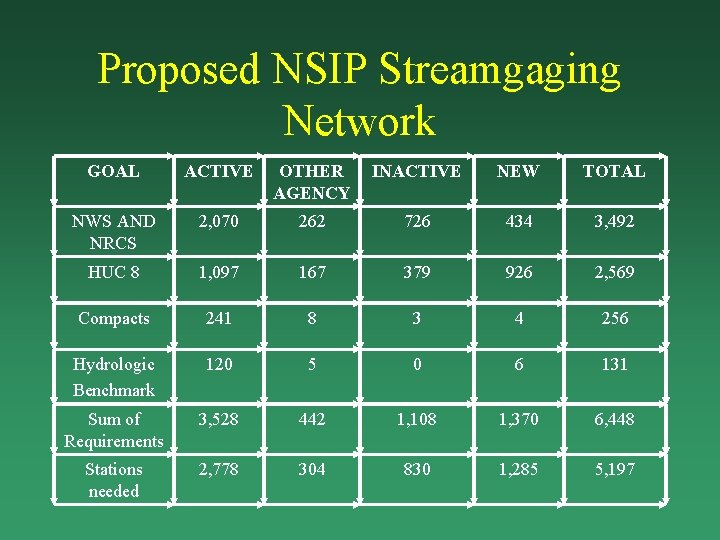 Proposed NSIP Streamgaging Network GOAL ACTIVE OTHER AGENCY INACTIVE NEW TOTAL NWS AND NRCS