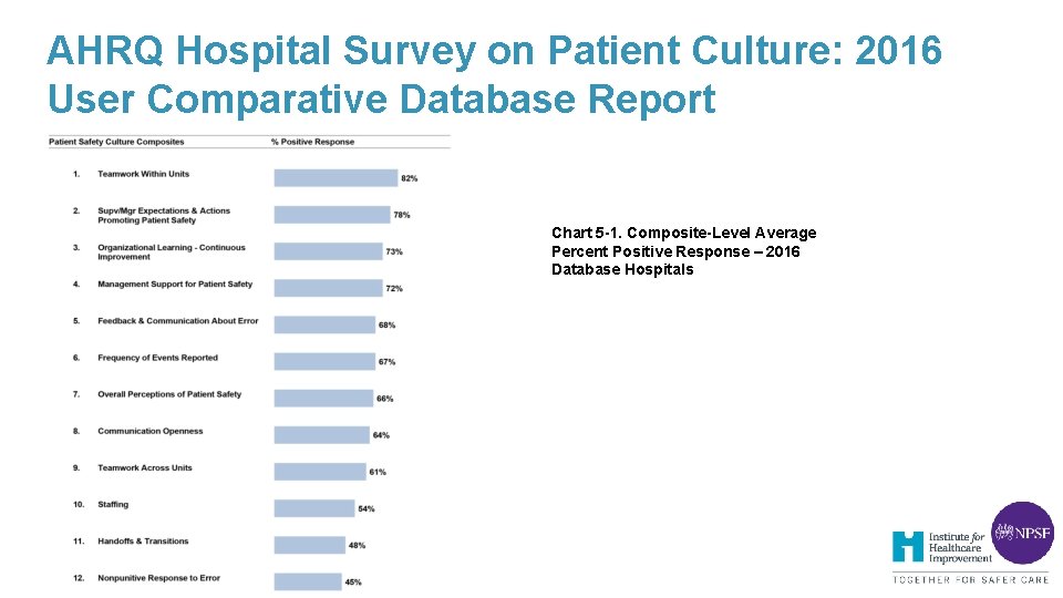 AHRQ Hospital Survey on Patient Culture: 2016 User Comparative Database Report Chart 5 -1. AHRQ Hospital Survey on Patient Culture: 2016 User Comparative Database Report Chart 5 -1.