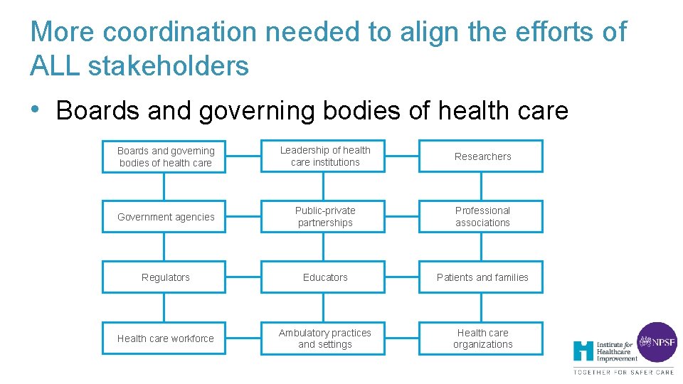 More coordination needed to align the efforts of ALL stakeholders • Boards and governing More coordination needed to align the efforts of ALL stakeholders • Boards and governing