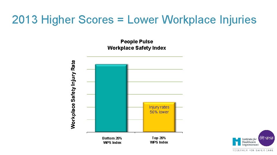 2013 Higher Scores = Lower Workplace Injuries People Pulse Workplace Safety Index Injury rates 2013 Higher Scores = Lower Workplace Injuries People Pulse Workplace Safety Index Injury rates