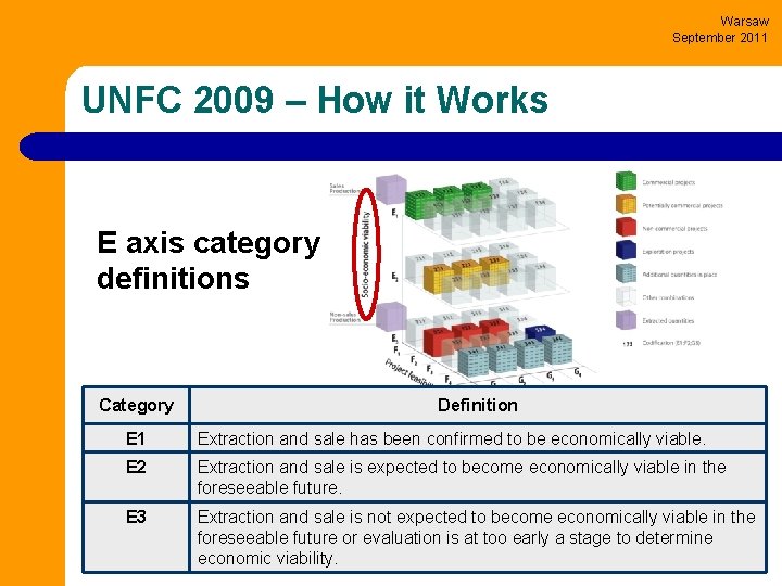 Warsaw September 2011 UNFC 2009 – How it Works E axis category definitions Category
