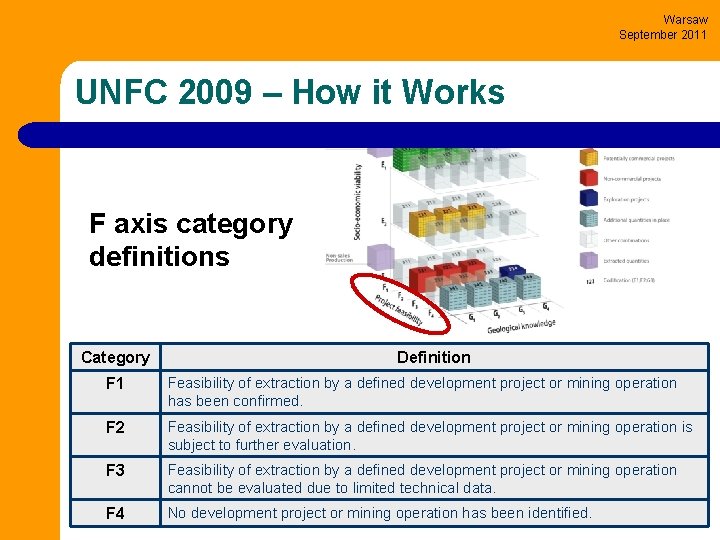 Warsaw September 2011 UNFC 2009 – How it Works F axis category definitions Category