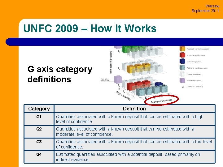 Warsaw September 2011 UNFC 2009 – How it Works G axis category definitions Category