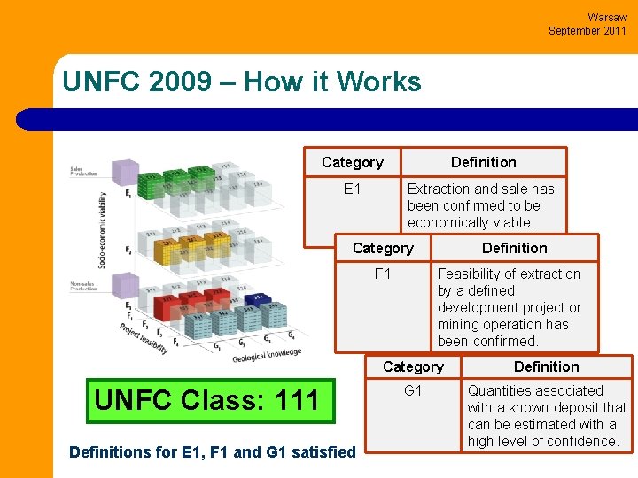 Warsaw September 2011 UNFC 2009 – How it Works Category Definition E 1 Extraction