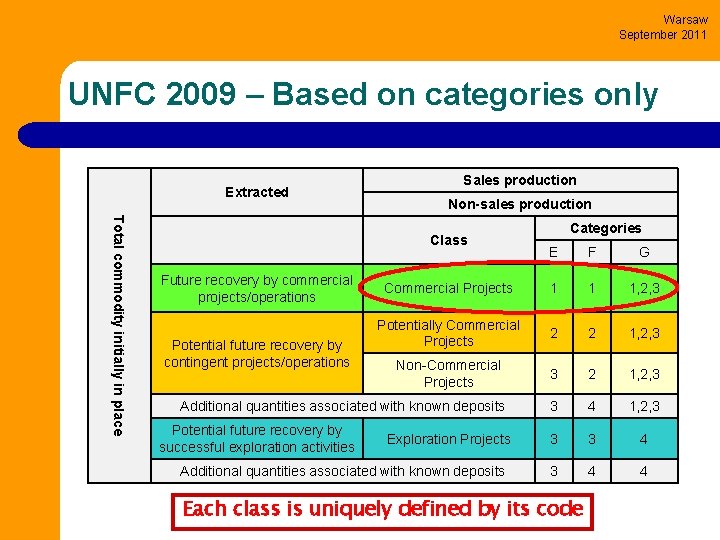 Warsaw September 2011 UNFC 2009 – Based on categories only Extracted Sales production Non-sales