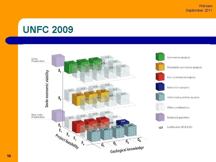 Warsaw September 2011 UNFC 2009 16 