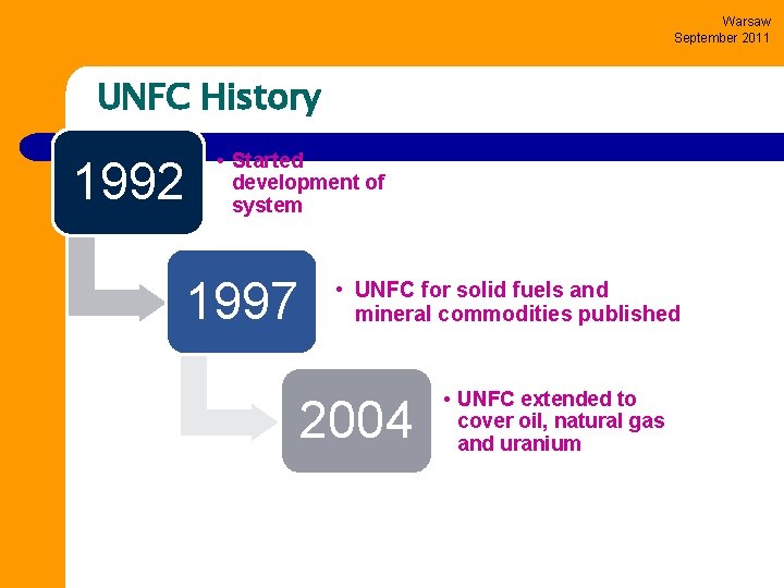 Warsaw September 2011 UNFC History 1992 • Started development of system 1997 • UNFC
