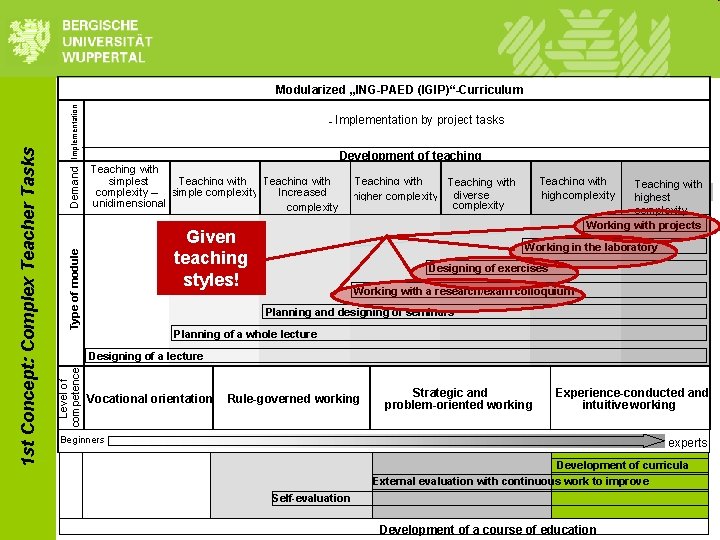 Implementation Development of teaching Teaching with simplest complexity – simple complexity Increased unidimensional complexity Implementation Development of teaching Teaching with simplest complexity – simple complexity Increased unidimensional complexity