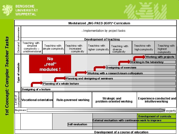 Implementation Development of teaching Teaching with simplest complexity – simple complexity Increased complexity unidimensional Implementation Development of teaching Teaching with simplest complexity – simple complexity Increased complexity unidimensional