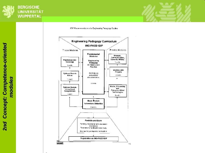 2 nd Concept: Competence-oriented modules 2 nd Concept: Competence-oriented modules