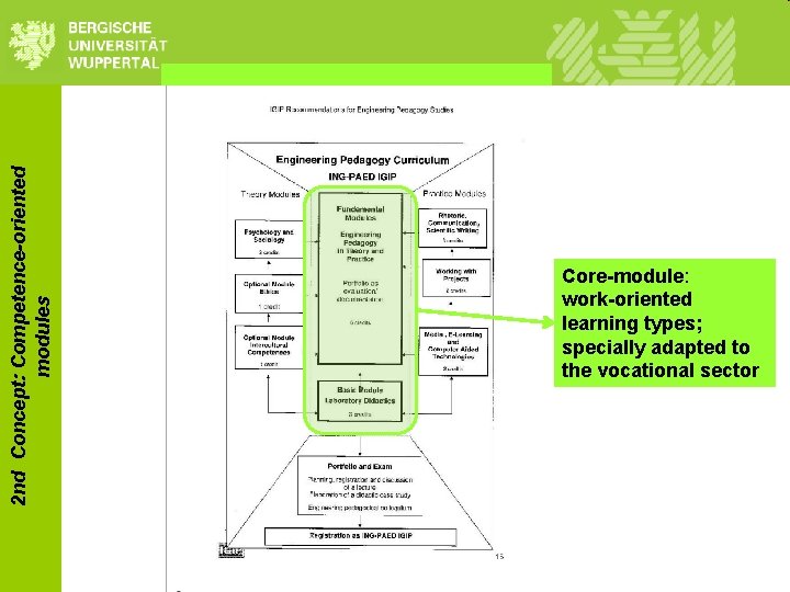 2 nd Concept: Competence-oriented modules Core-module: work-oriented learning types; specially adapted to the vocational 2 nd Concept: Competence-oriented modules Core-module: work-oriented learning types; specially adapted to the vocational