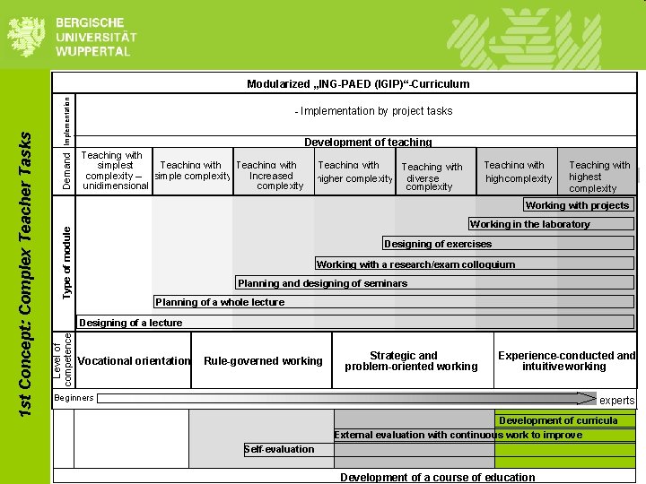 Implementation Development of teaching Teaching with simplest complexity – simple complexity Increased complexity unidimensional Implementation Development of teaching Teaching with simplest complexity – simple complexity Increased complexity unidimensional