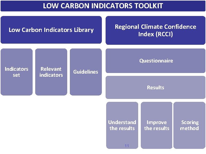 LOW CARBON INDICATORS TOOLKIT Low Carbon Indicators Library Regional Climate Confidence Index (RCCI) Questionnaire