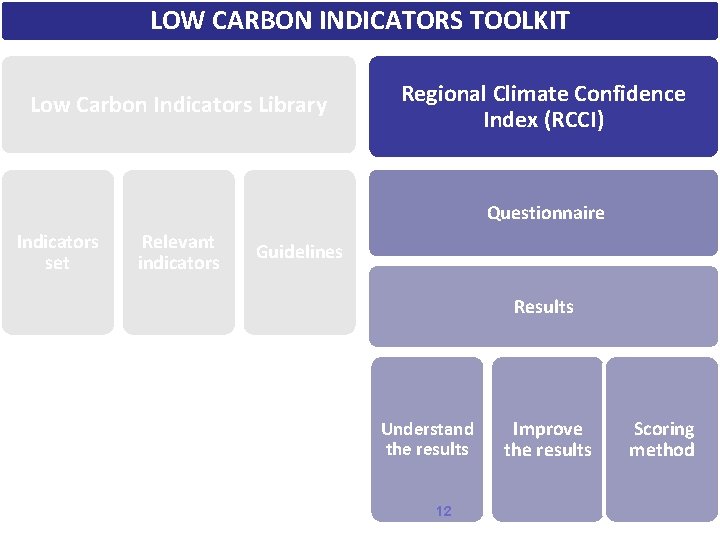 LOW CARBON INDICATORS TOOLKIT Low Carbon Indicators Library Regional Climate Confidence Index (RCCI) Questionnaire