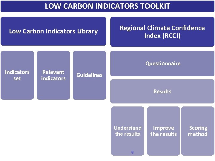 LOW CARBON INDICATORS TOOLKIT Low Carbon Indicators Library Regional Climate Confidence Index (RCCI) Questionnaire