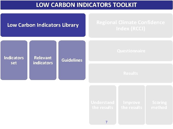 LOW CARBON INDICATORS TOOLKIT Low Carbon Indicators Library Regional Climate Confidence Index (RCCI) Questionnaire