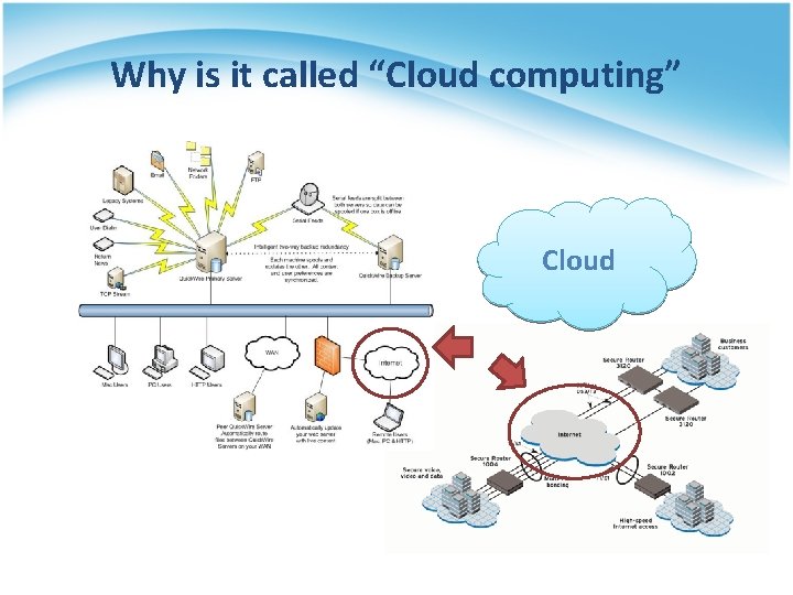 Why is it called “Cloud computing” Cloud 