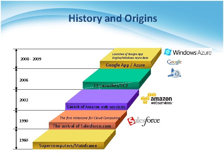 History and Origins Launches of Google App Engine/Windows Azure Beta 2008 - 2009 Google