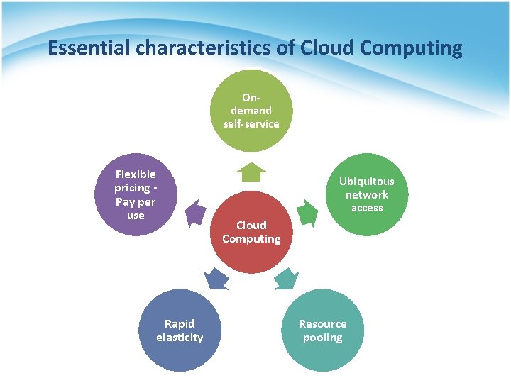 Essential characteristics of Cloud Computing Ondemand self-service Flexible pricing Pay per use Rapid elasticity