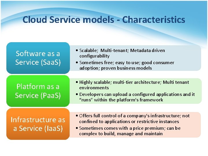 Cloud Service models - Characteristics Software as a Service (Saa. S) • Scalable; Multi-tenant;