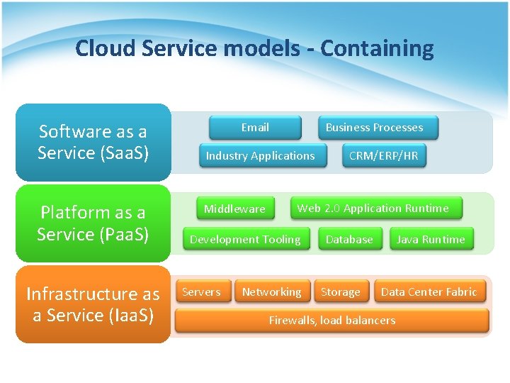 Cloud Service models - Containing Software as a Service (Saa. S) Platform as a