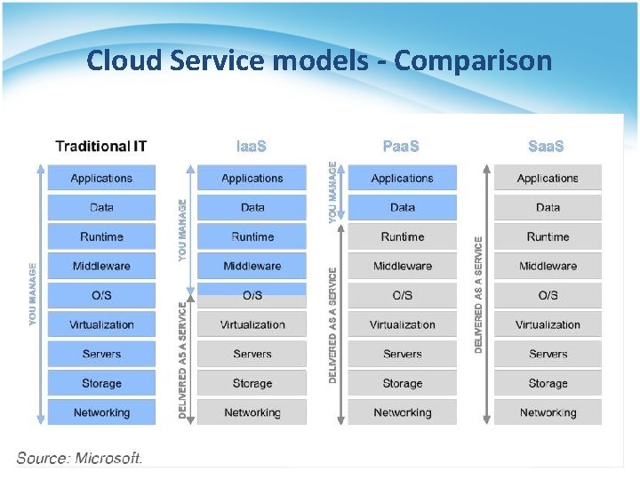 Cloud Service models - Comparison 