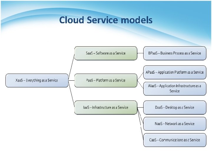 Cloud Service models 