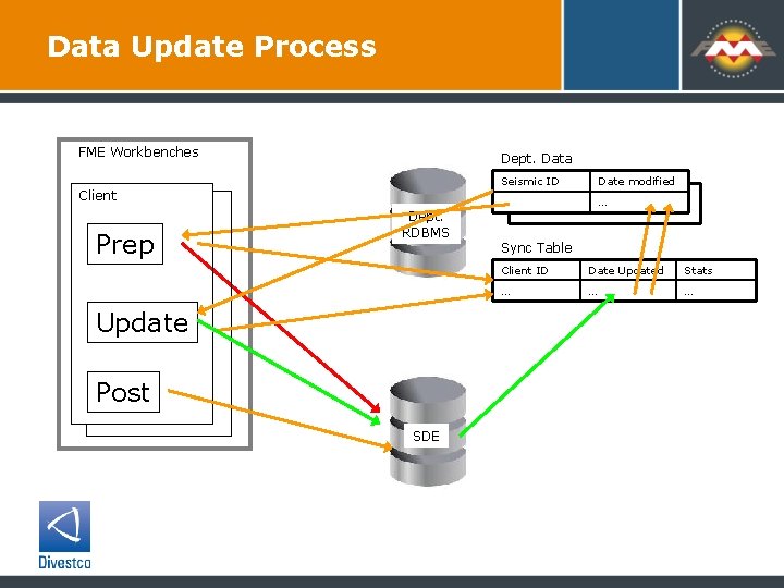 Data Update Process FME Workbenches Dept. Data Client Prep Dept. RDBMS Update Post SDE